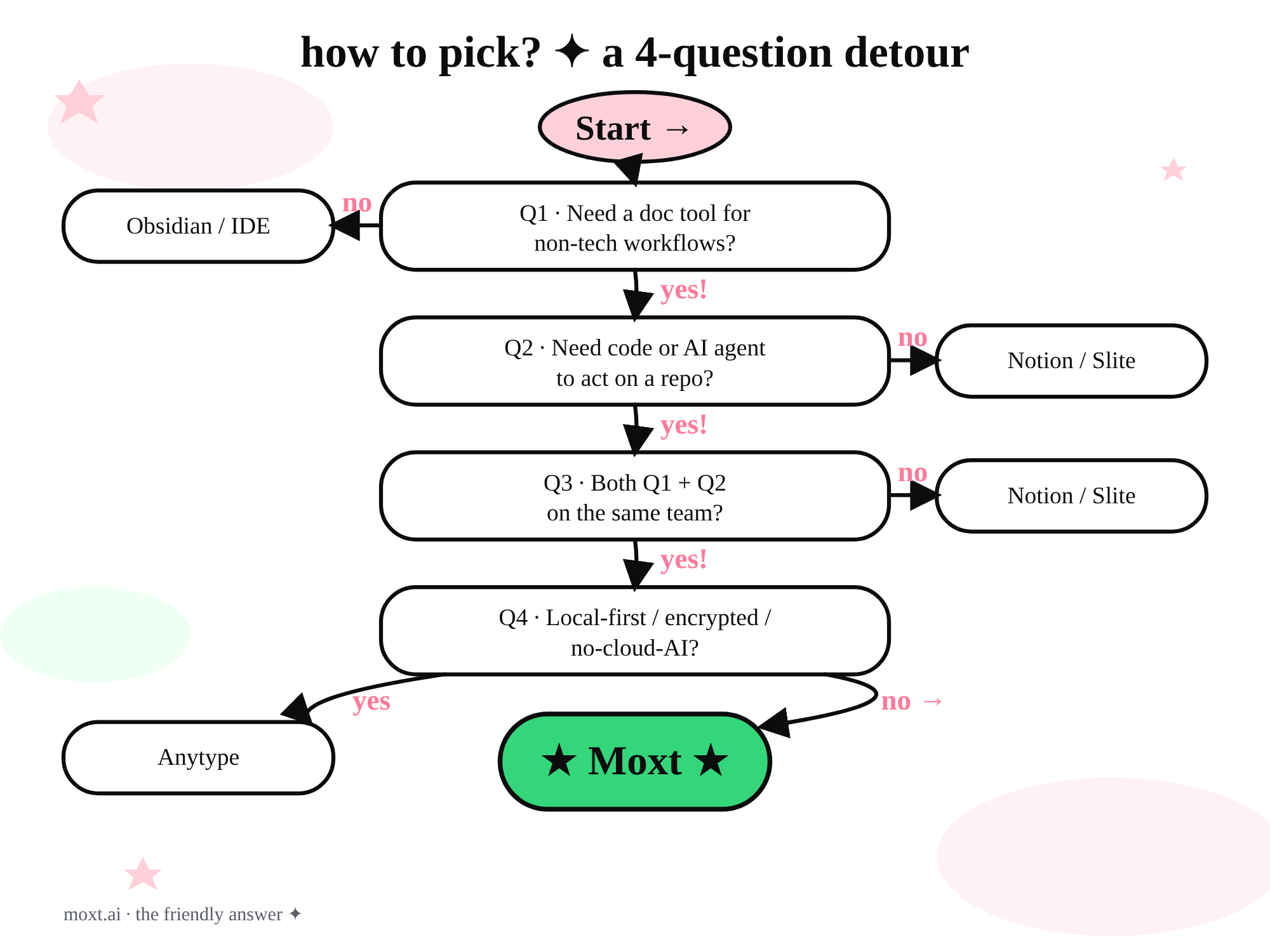 4-question decision tree — Q1-Q4 lead to Obsidian/IDE, Notion/Slite, Anytype, or Moxt (highlighted)