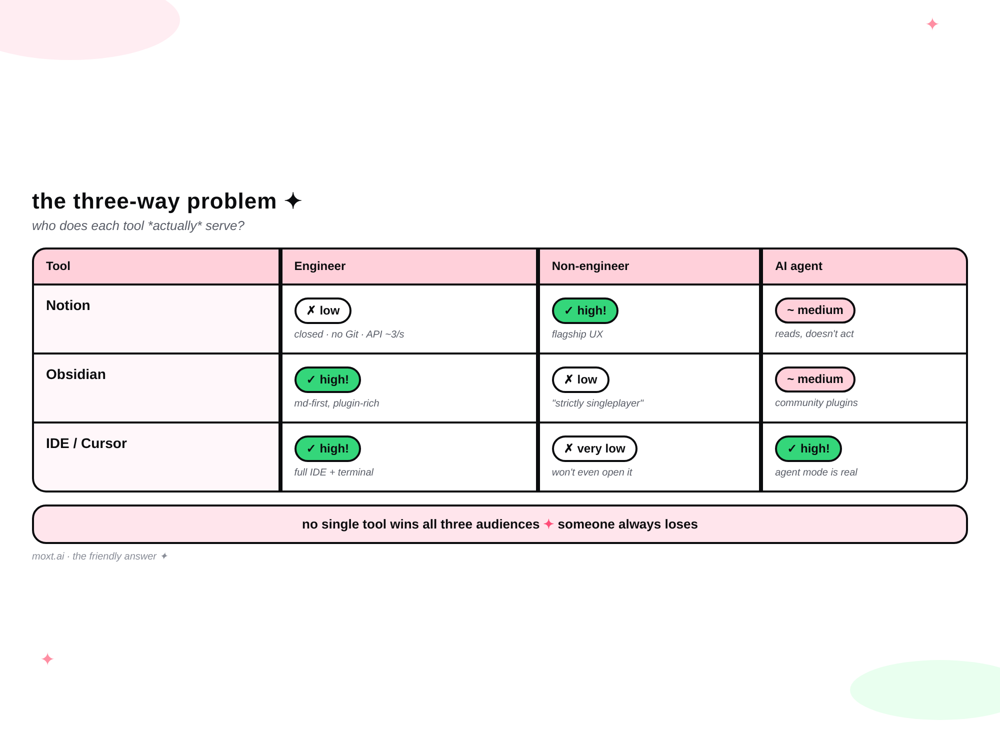 Three-way problem matrix — Notion vs Obsidian vs IDE across Engineer, Non-engineer, AI agent audiences