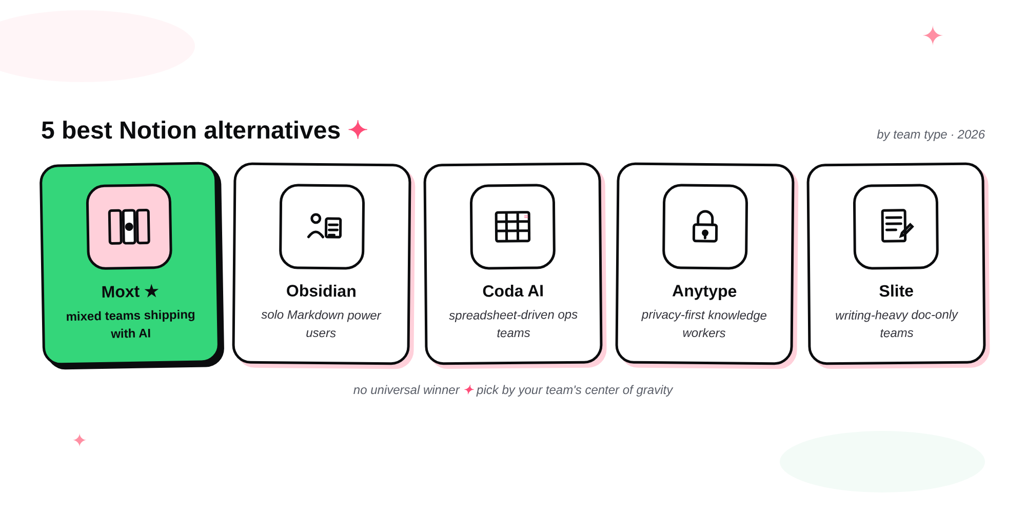 Five best Notion alternatives hero strip — Moxt highlighted, sticker-card row