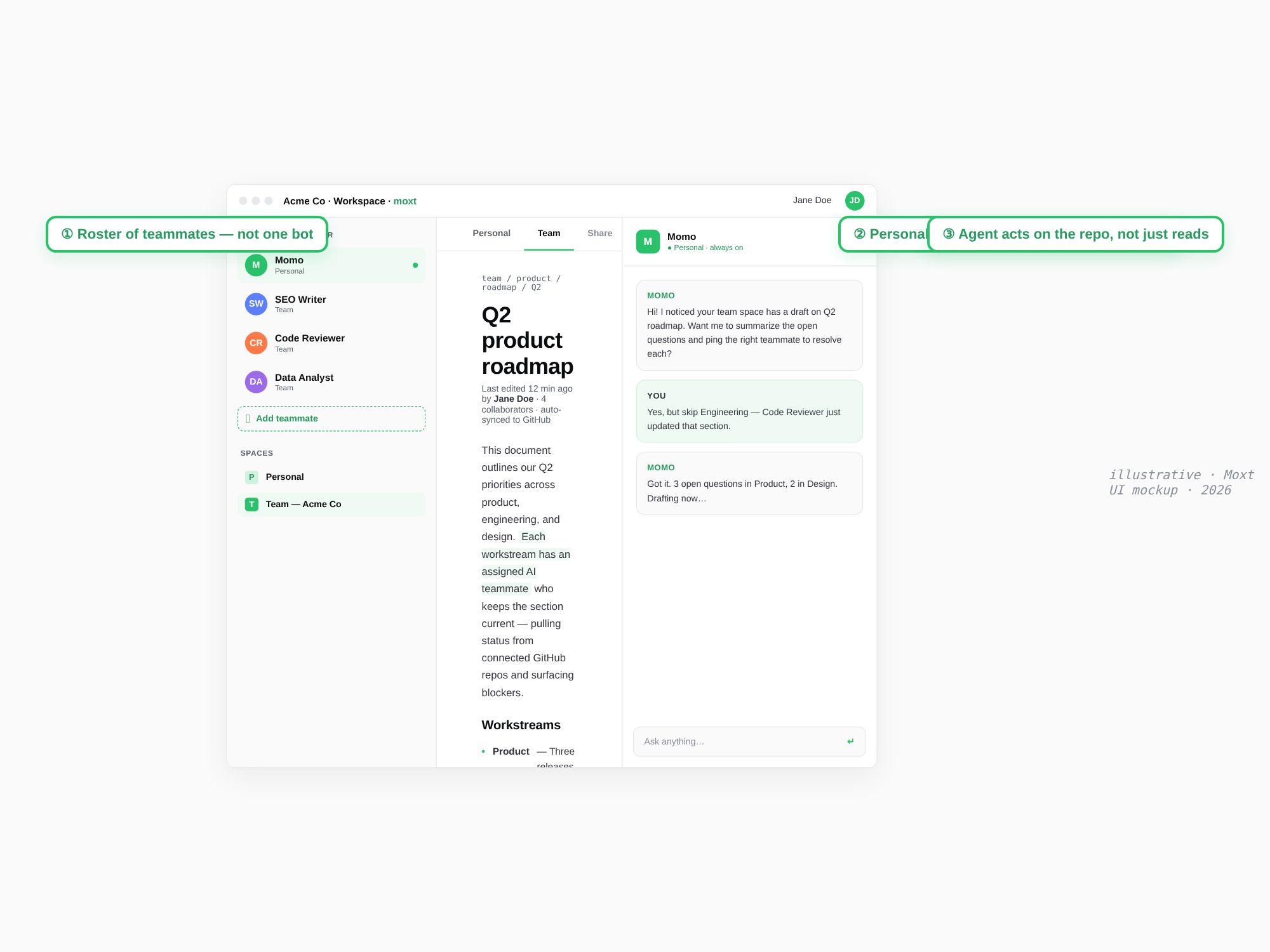Moxt three-pane workspace — AI Teammate roster on the left, doc canvas with Personal/Team tabs in the middle, Momo agent panel on the right